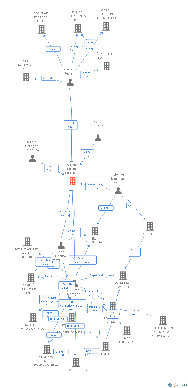 Vinculaciones societarias de SAINT CROIX HOLDING IMMOBILIER SOCIMI SA