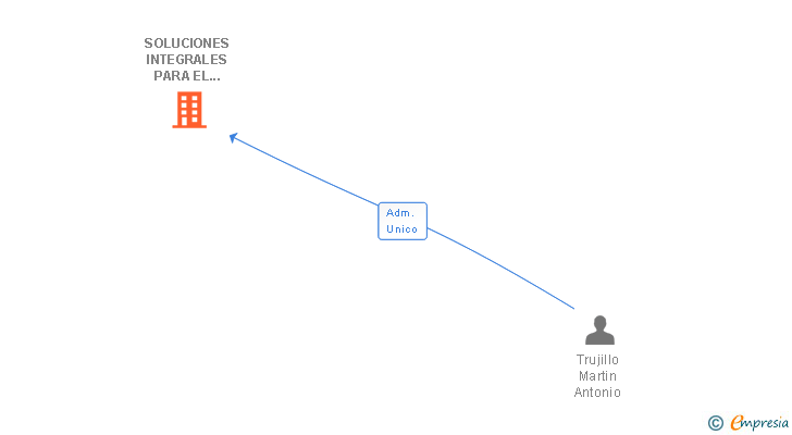 Vinculaciones societarias de SOLUCIONES INTEGRALES PARA EL SEGURO SL