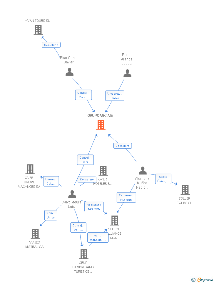 Vinculaciones societarias de GRUPOAGC AIE