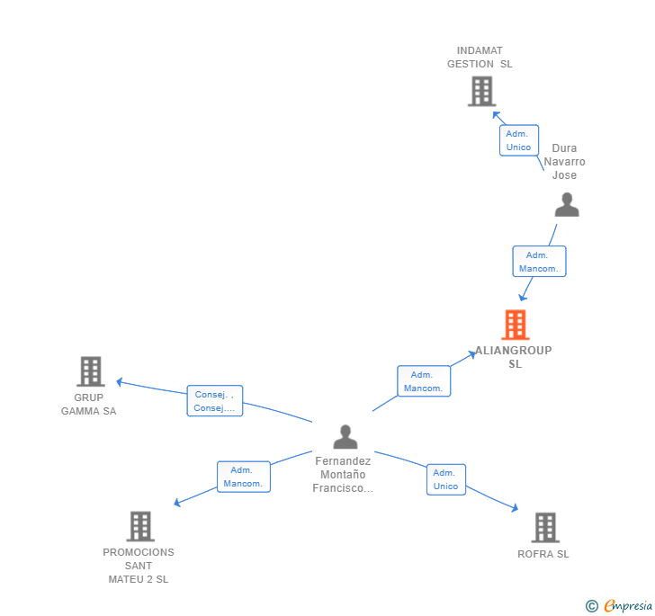 Vinculaciones societarias de ALIANGROUP SL