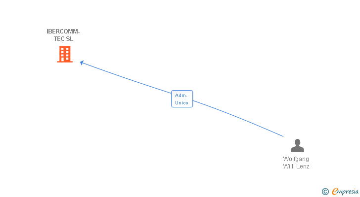 Vinculaciones societarias de IBERCOMM-TEC SL