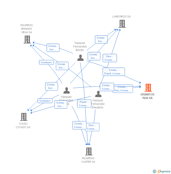 Vinculaciones societarias de GRANITOS RUA SA