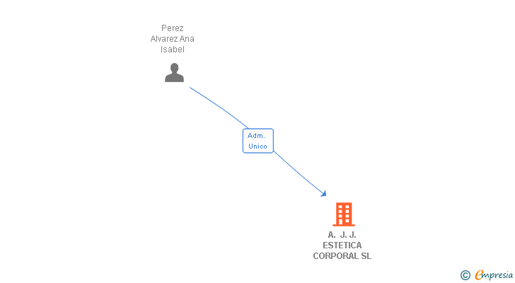 Vinculaciones societarias de A. J. J. ESTETICA CORPORAL SL