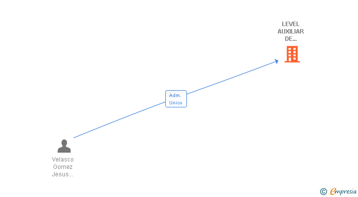 Vinculaciones societarias de LEVEL AUXILIAR DE SERVICIOS SL