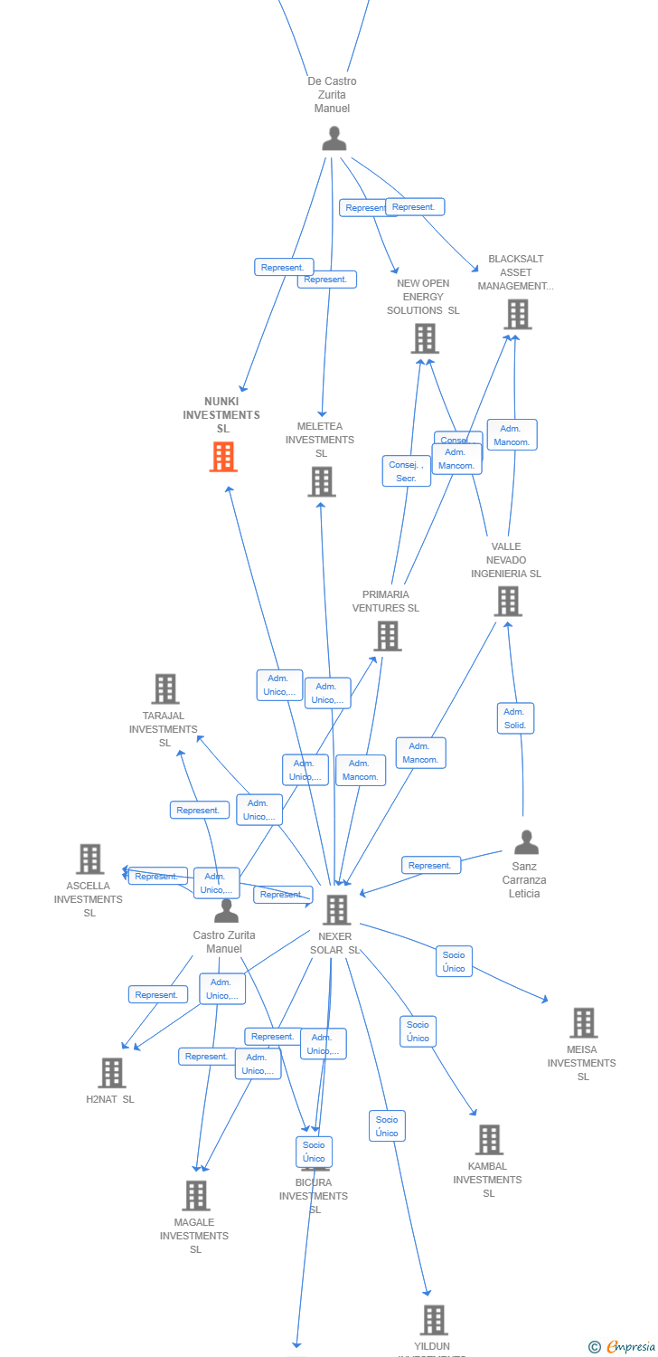 Vinculaciones societarias de NUNKI INVESTMENTS SL