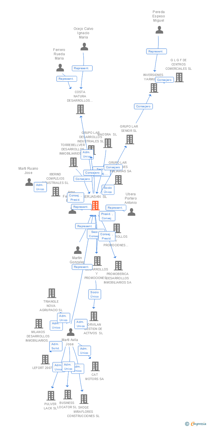 Vinculaciones societarias de SERJASAN SL