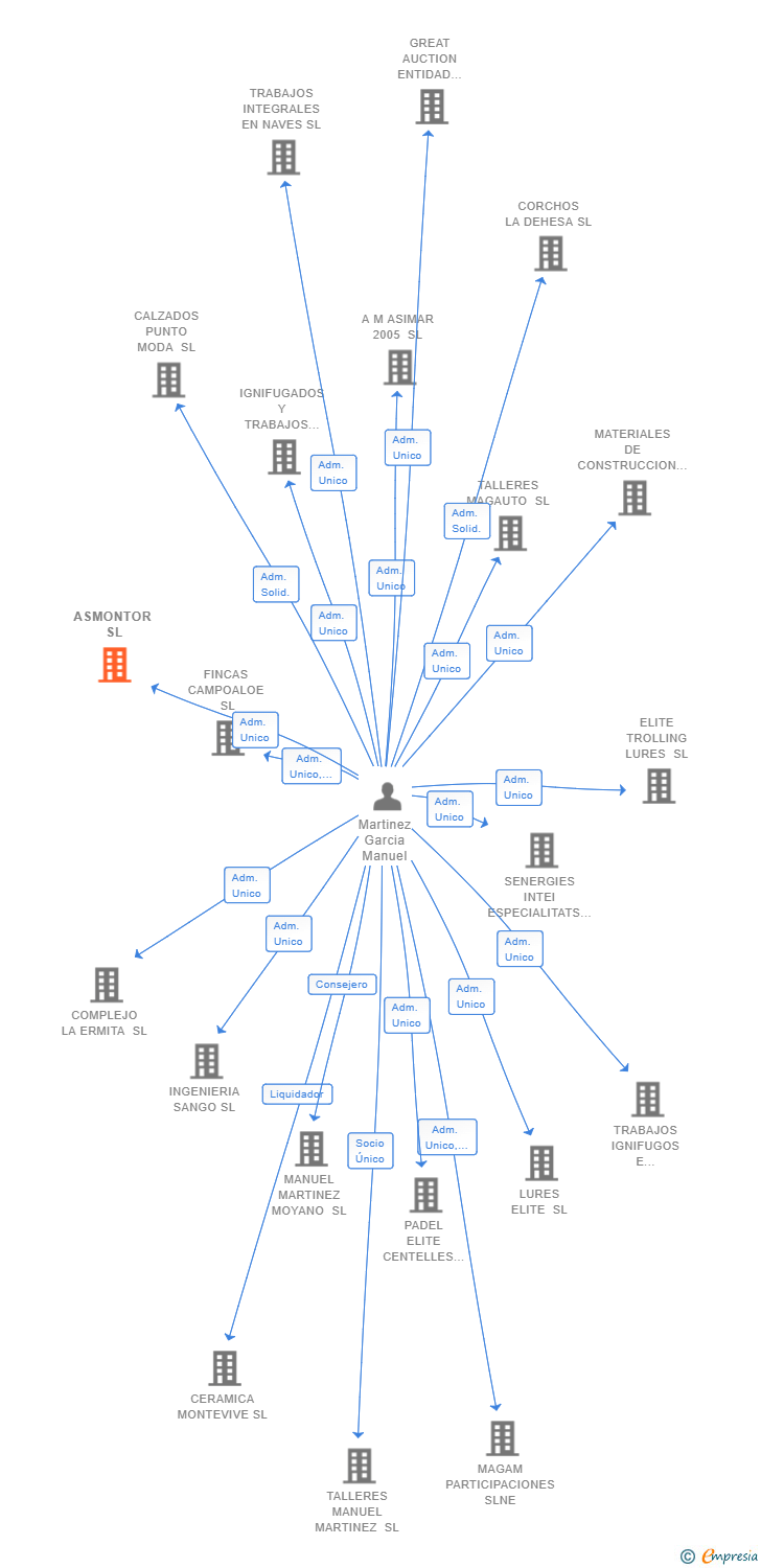 Vinculaciones societarias de ASMONTOR SL