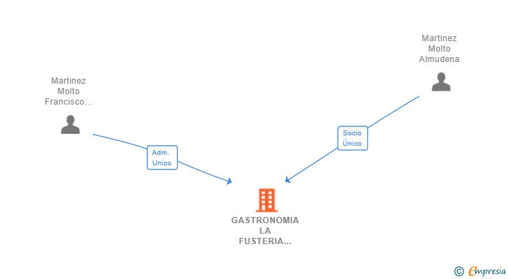 Vinculaciones societarias de GASTRONOMIA LA FUSTERIA 2018 SL