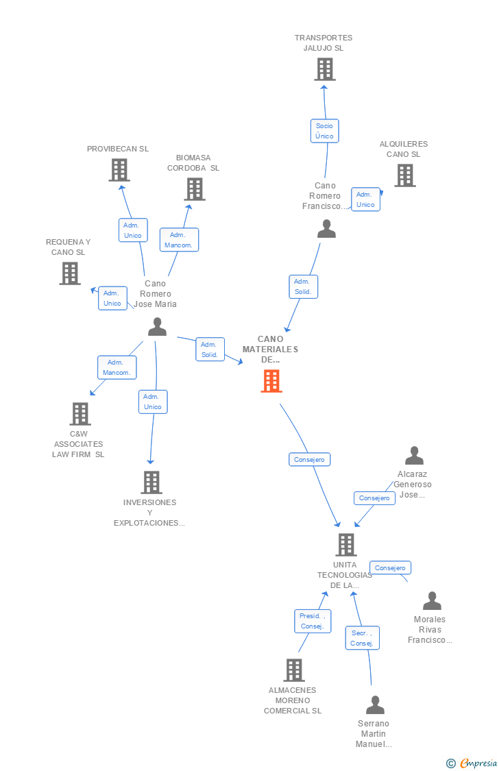 Vinculaciones societarias de CANO MATERIALES DE CONSTRUCCION SL