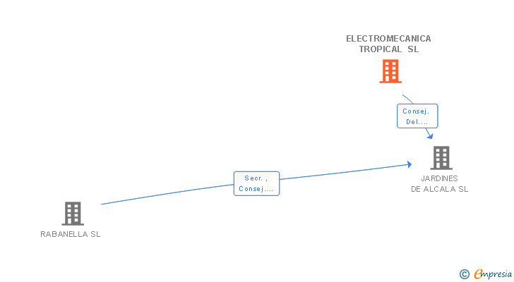 Vinculaciones societarias de ELECTROMECANICA TROPICAL SL