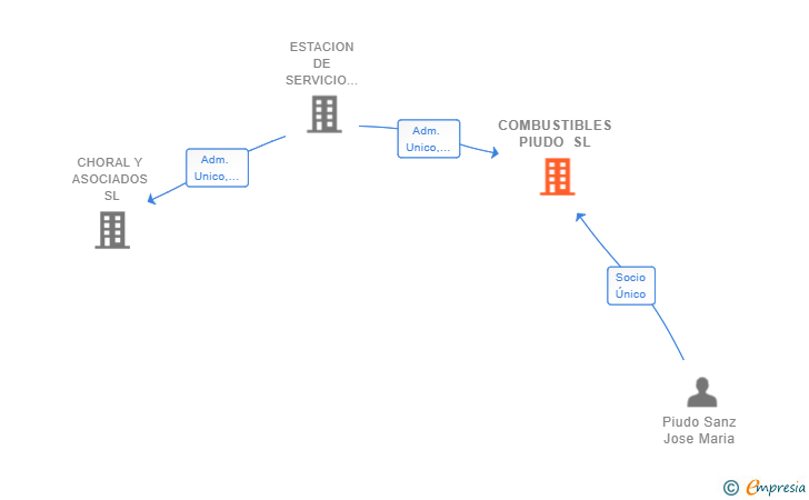 Vinculaciones societarias de COMBUSTIBLES PIUDO SL