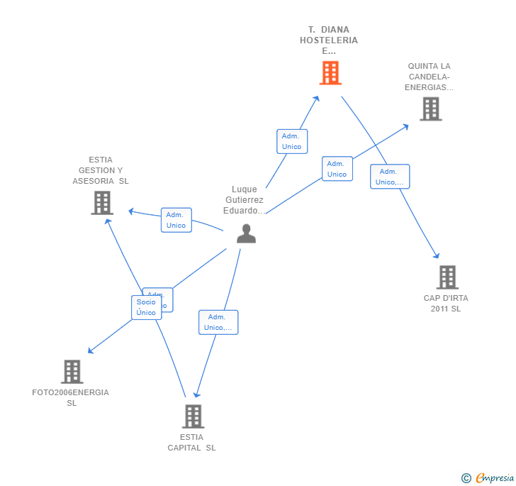 Vinculaciones societarias de T. DIANA HOSTELERIA E INVERSIONES SL