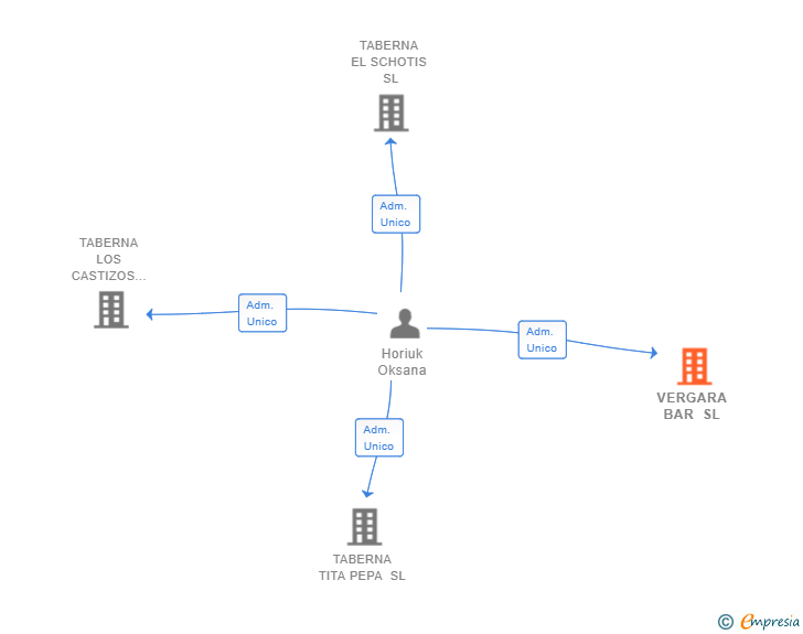 Vinculaciones societarias de VERGARA BAR SL