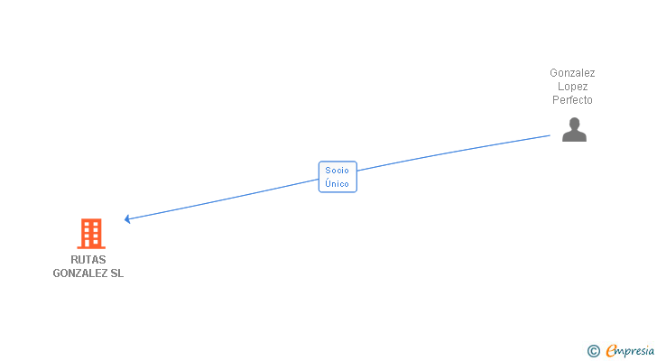 Vinculaciones societarias de RUTAS GONZALEZ SL