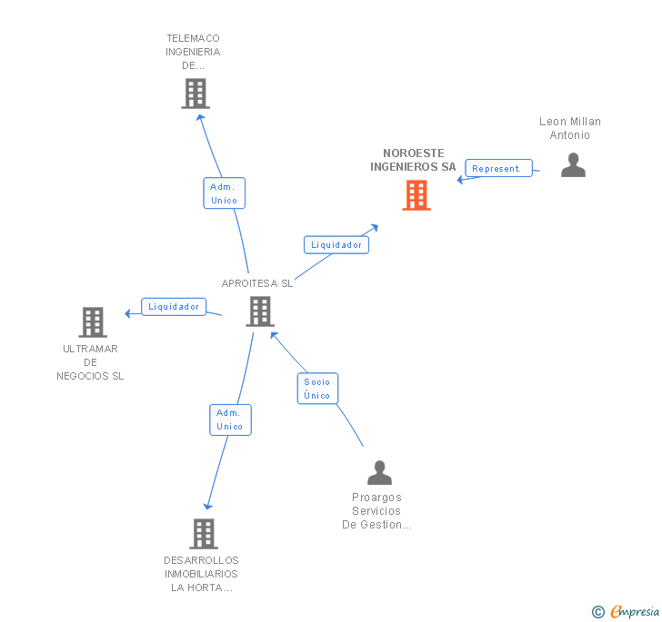 Vinculaciones societarias de NOROESTE INGENIEROS SA