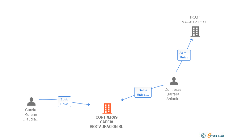 Vinculaciones societarias de CONTRERAS GARCIA RESTAURACION SL