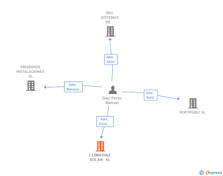 Vinculaciones societarias de CLIMADIAZ SOLAR SL