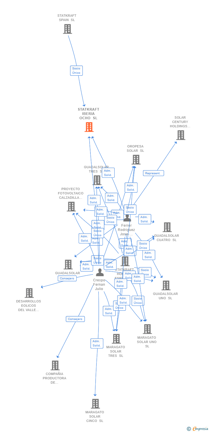 Vinculaciones societarias de STATKRAFT IBERIA OCHO SL