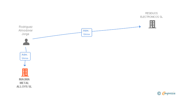 Vinculaciones societarias de MAGMA METAL ALLOYS SL