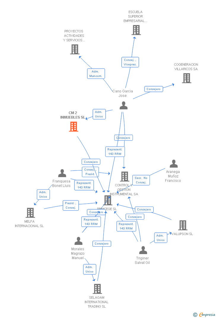Vinculaciones societarias de CM 2 INMUEBLES SL