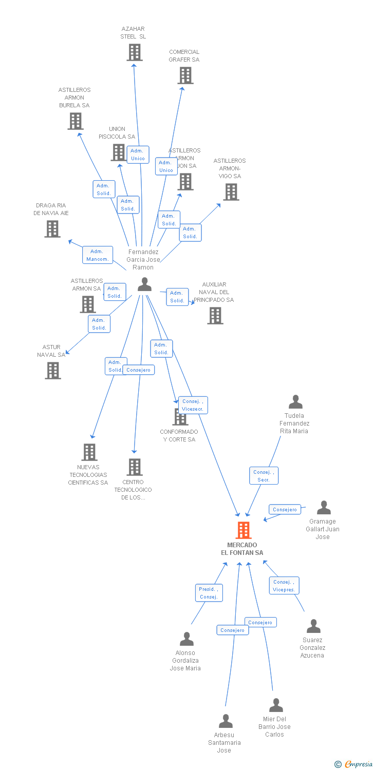 Vinculaciones societarias de MERCADO EL FONTAN SA