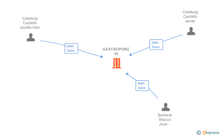 Vinculaciones societarias de GASTROPOKE SL
