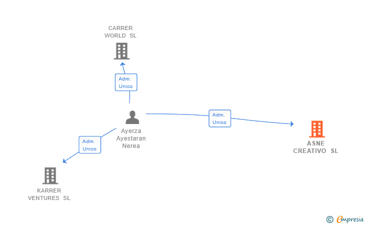 Vinculaciones societarias de ASNE CREATIVO SL