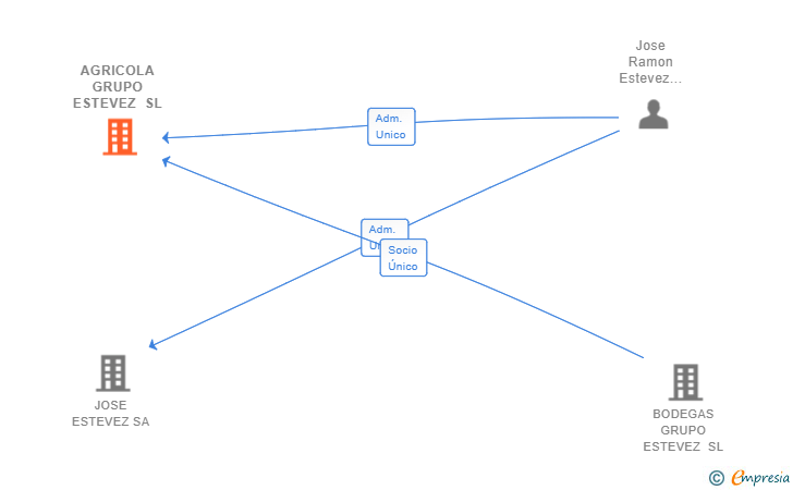 Vinculaciones societarias de AGRICOLA GRUPO ESTEVEZ SL