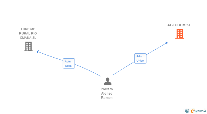 Vinculaciones societarias de AGLOBEM SL