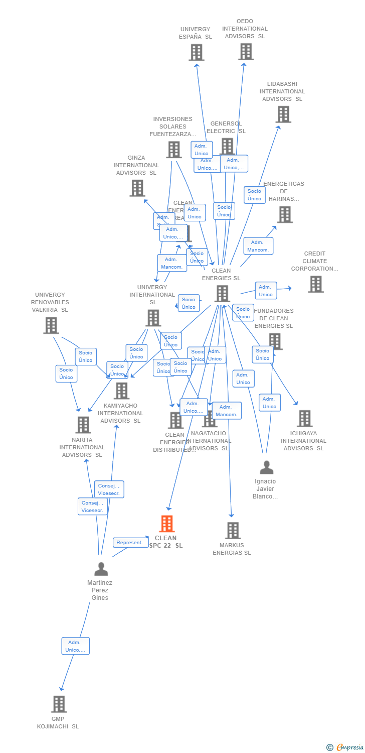 Vinculaciones societarias de CLEAN SPC 22 SL