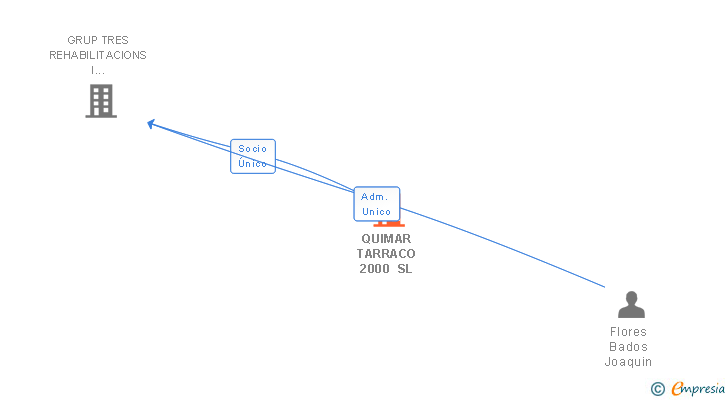 Vinculaciones societarias de QUIMAR TARRACO 2000 SL