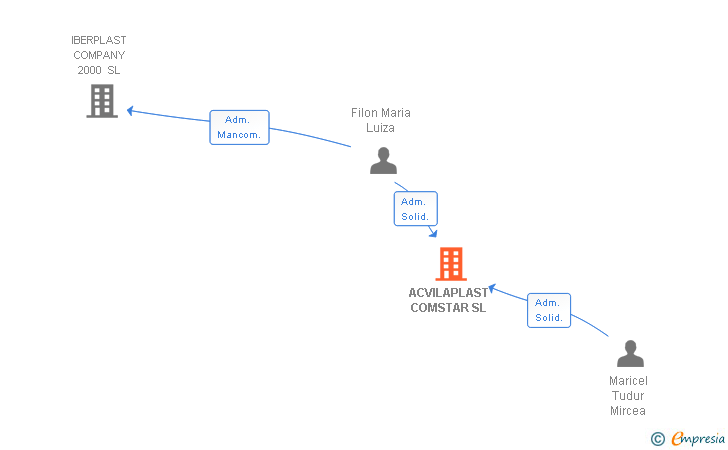 Vinculaciones societarias de ACVILAPLAST COMSTAR SL