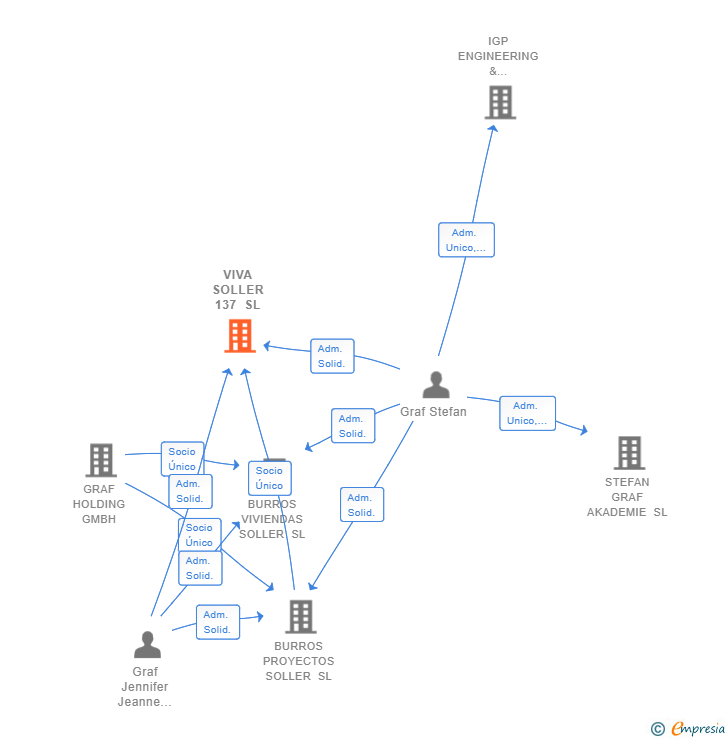 Vinculaciones societarias de VIVA SOLLER 137 SL
