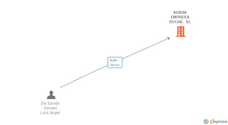 Vinculaciones societarias de AUARA EMPRESA SOCIAL SL