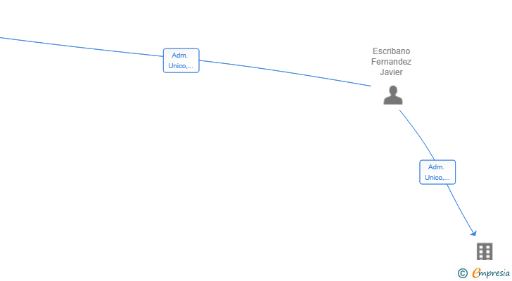 Vinculaciones societarias de ESCRIBANO VENTURES SL