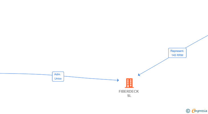 Vinculaciones societarias de FIBERDECK SL