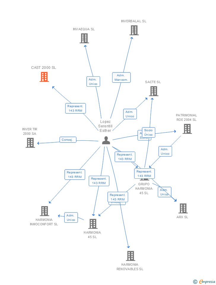 Vinculaciones societarias de CAST 2000 SL