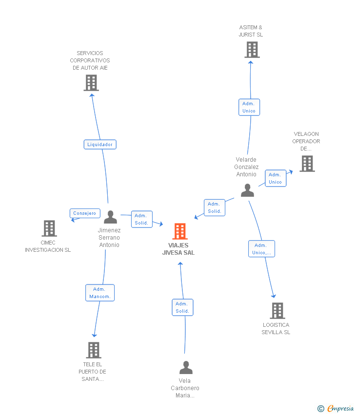 Vinculaciones societarias de VIAJES JIVESA SAL
