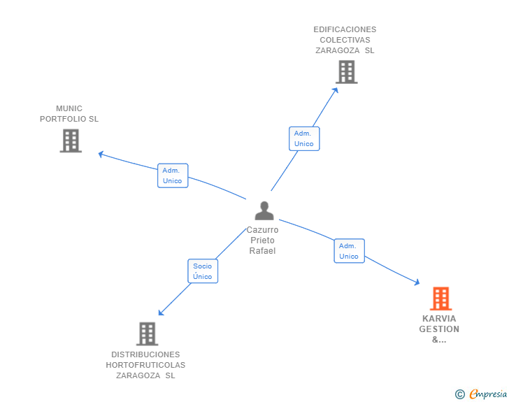 Vinculaciones societarias de KARVIA GESTION & BUSINESS SL