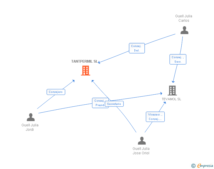 Vinculaciones societarias de TANTPERMIL SL