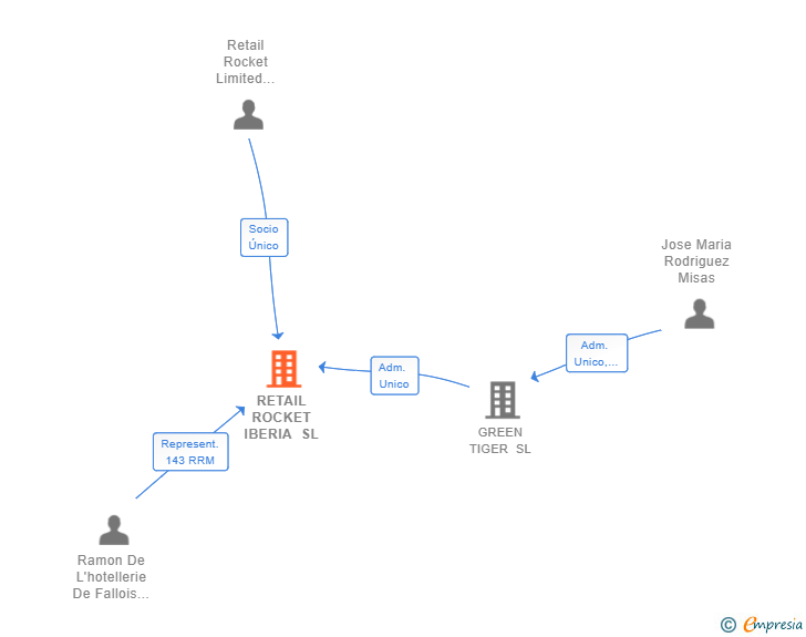 Vinculaciones societarias de RETAIL ROCKET IBERIA SL