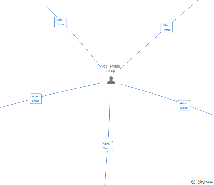 Vinculaciones societarias de SWAPTAP SL
