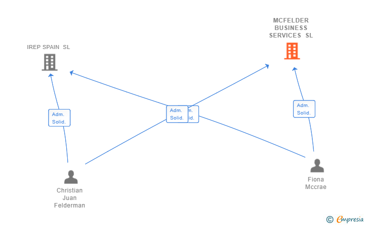 Vinculaciones societarias de MCFELDER BUSINESS SERVICES SL