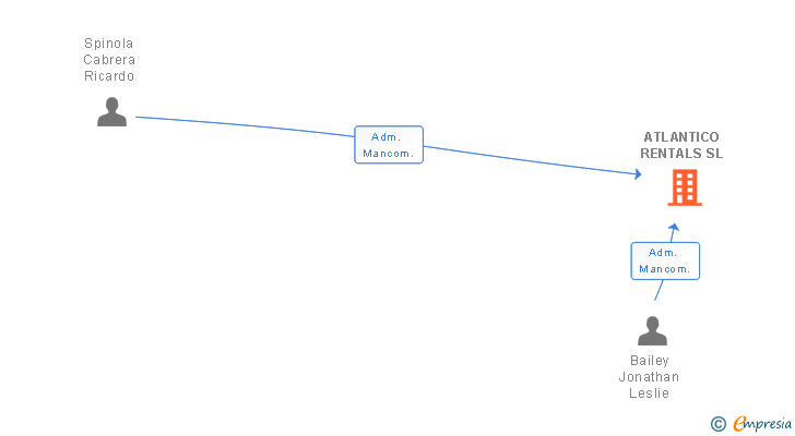 Vinculaciones societarias de ATLANTICO RENTALS SL