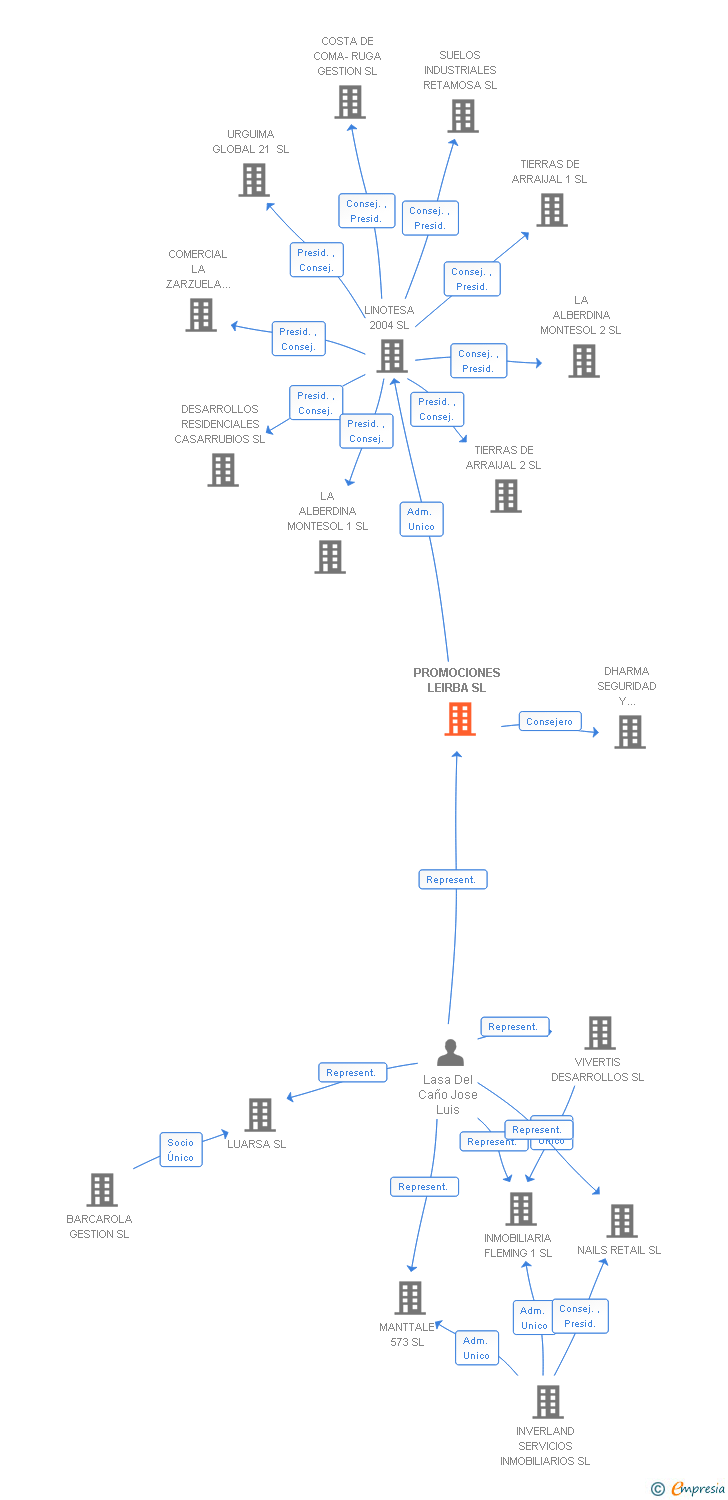 Vinculaciones societarias de PROMOCIONES LEIRBA SL