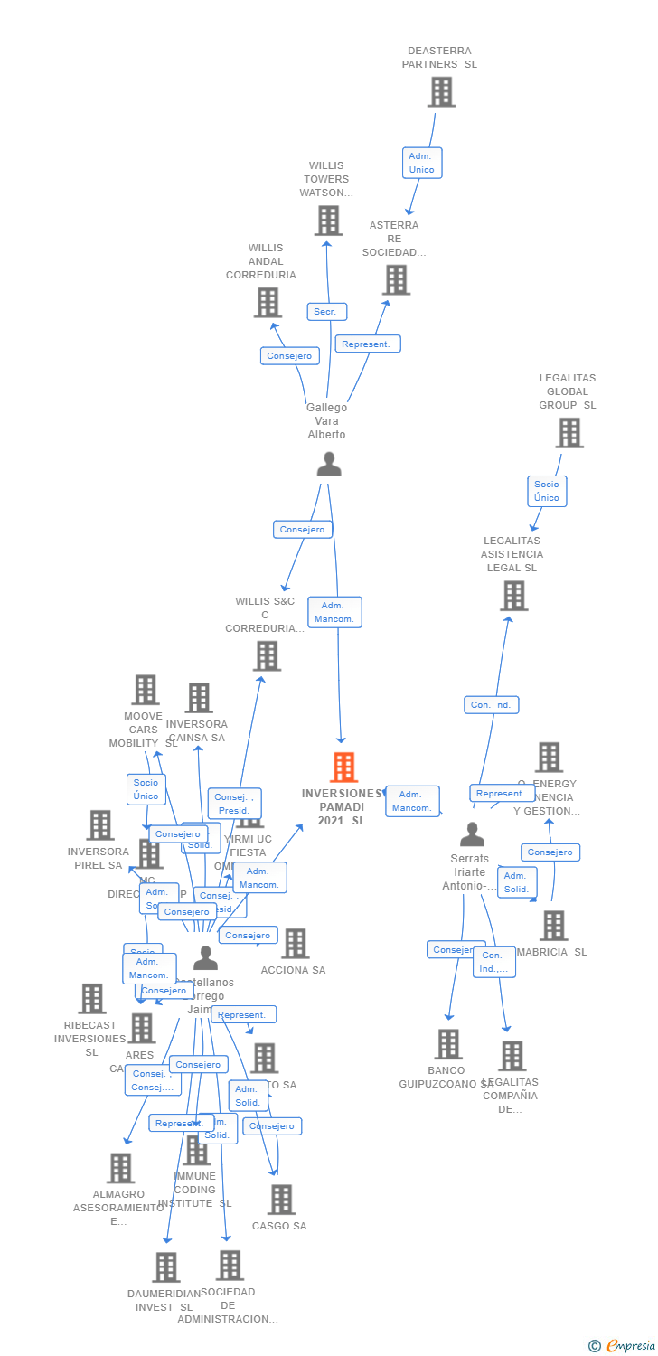 Vinculaciones societarias de INVERSIONES PAMADI 2021 SL