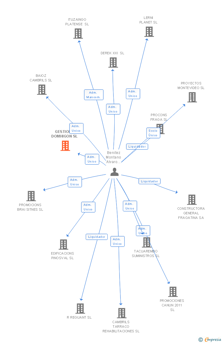 Vinculaciones societarias de GESTIONS DOMHIGON SL