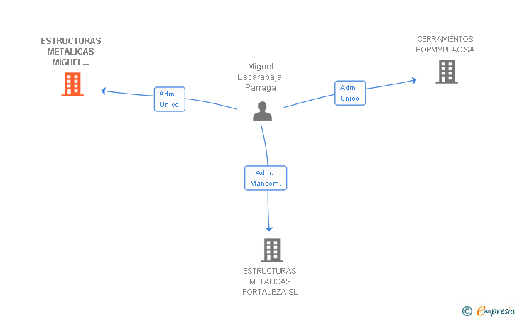 Vinculaciones societarias de ESTRUCTURAS METALICAS MIGUEL ESCARABAJAL E HIJO SL