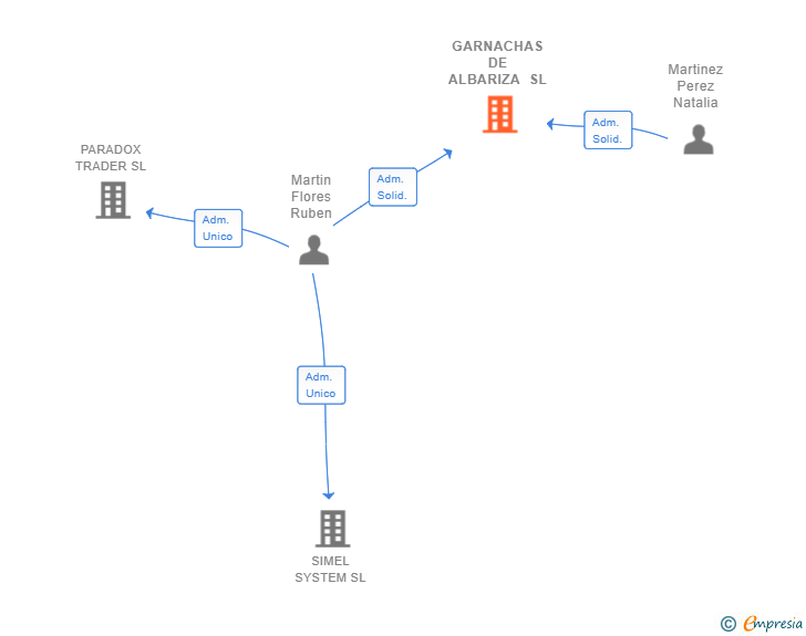 Vinculaciones societarias de GARNACHAS DE ALBARIZA SL