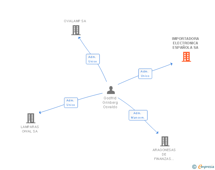 Vinculaciones societarias de IMPORTADORA ELECTRONICA ESPAÑOLA SA